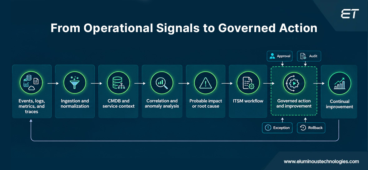 How Does ServiceNow AIOps Work