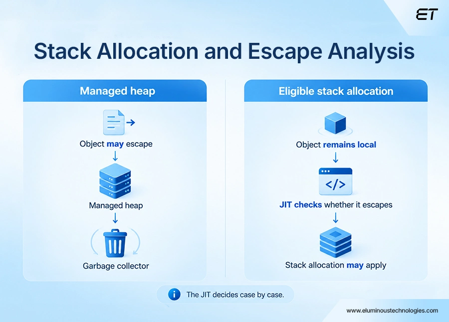 More Efficient Memory Allocation