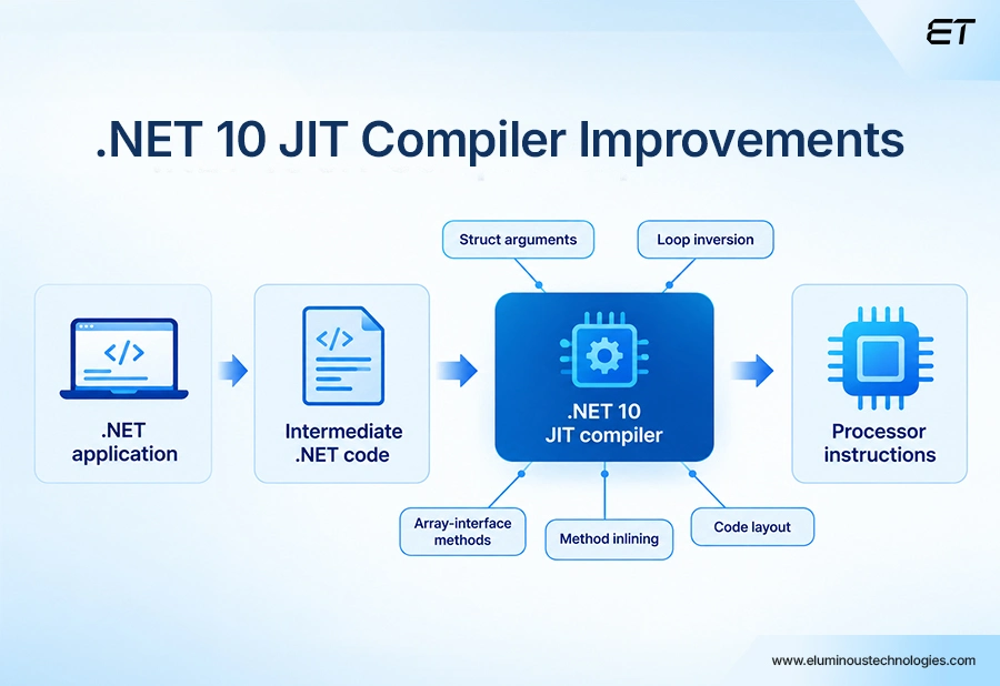 .NET 10 Runtime