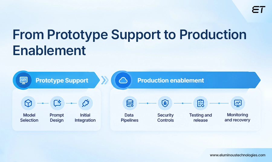 The Scope Is Expanding from Prototype to Production 