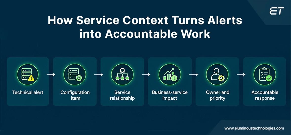 What are the Key Elements of ServiceNow AIOps