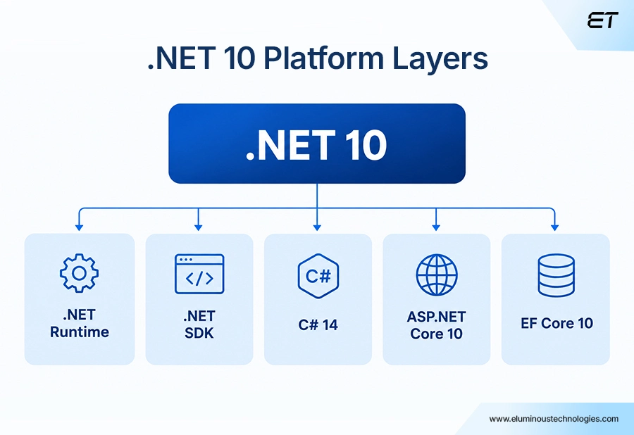 What's New in .NET 10