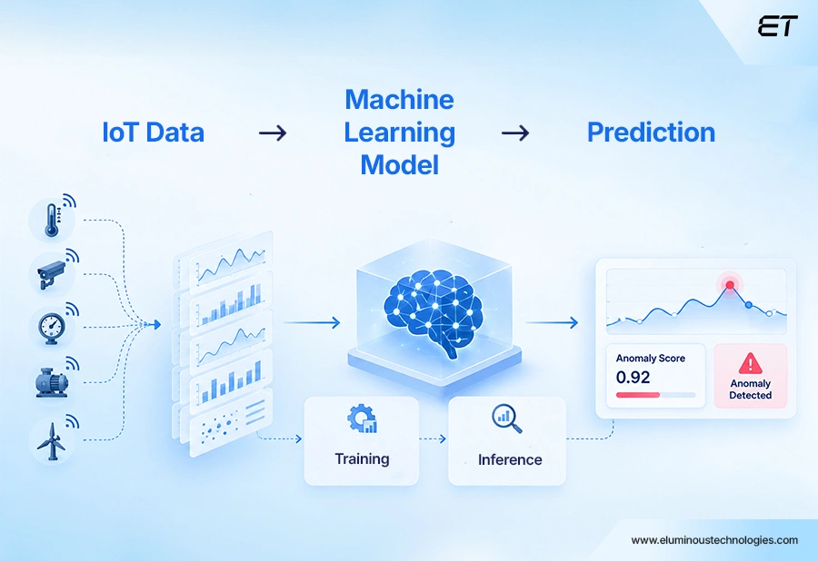 Applying AI and Machine Learning Models