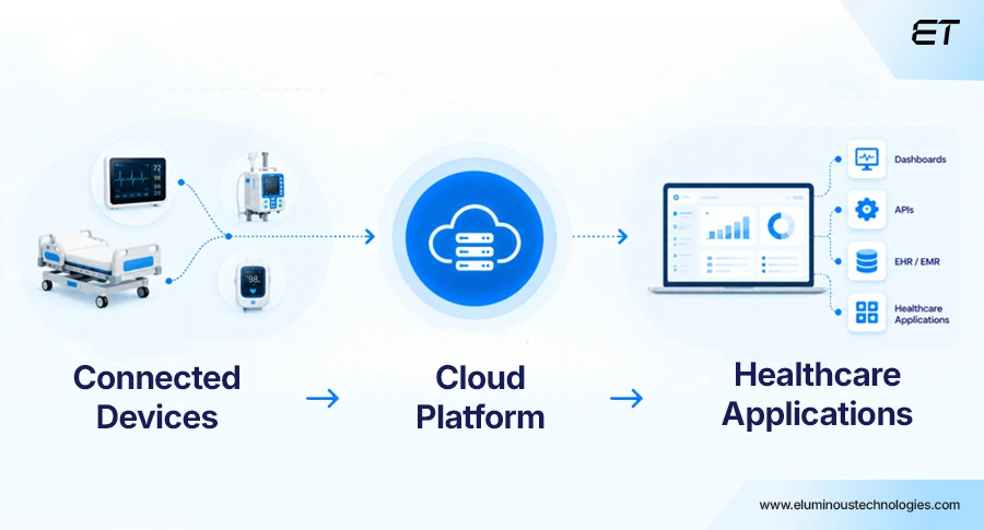 Cloud Platforms