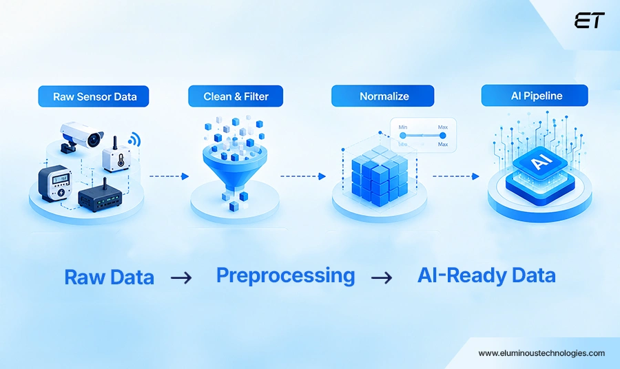 Collecting and Preparing IoT Data