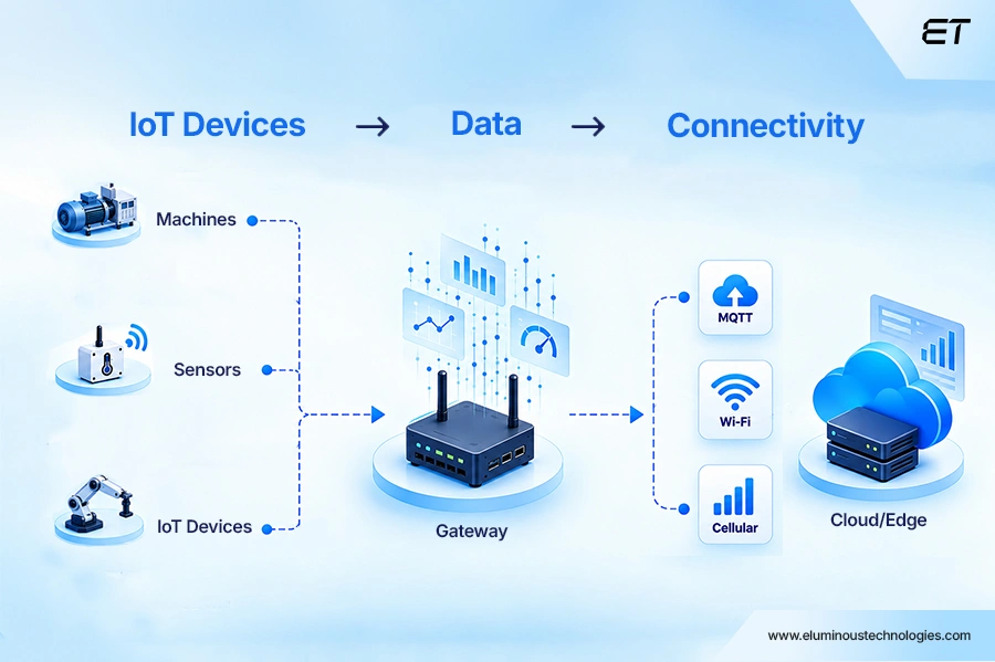 Connecting IoT Devices and Sensors