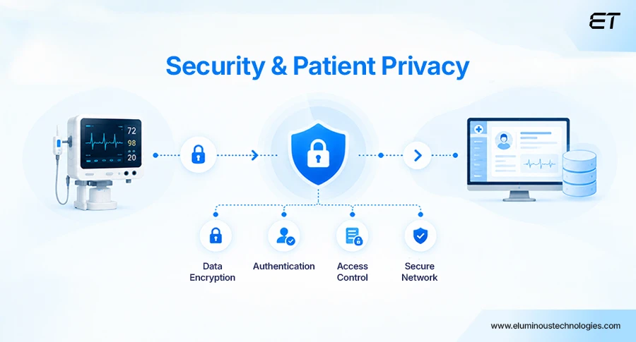 Data Security and Patient Privacy