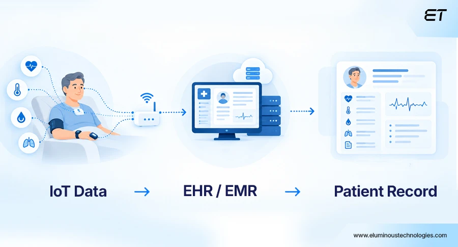 EHR and EMR Systems