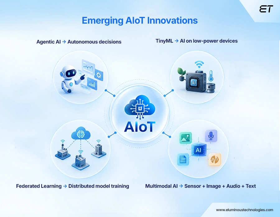 Emerging Innovations Shaping AIoT
