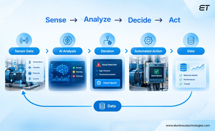 Generating Insights and Automated Actions