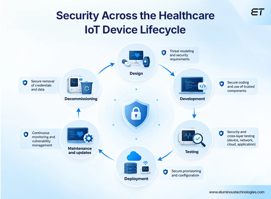 Healthcare IoT Security Across the Device Lifecycle