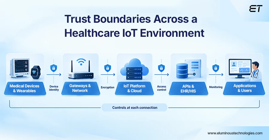 Healthcare IoT Security