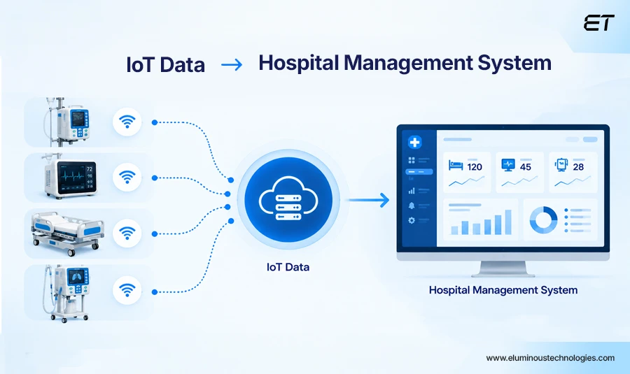 Hospital Management Systems