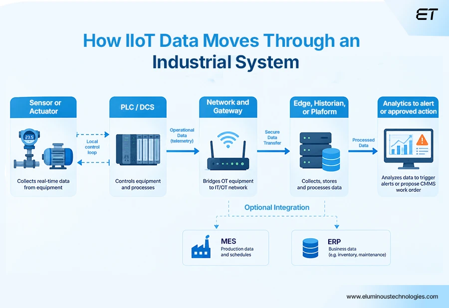 Industrial Internet of Things (IIoT): Applications, Benefits, and Use Cases 2 How Does IIoT Work