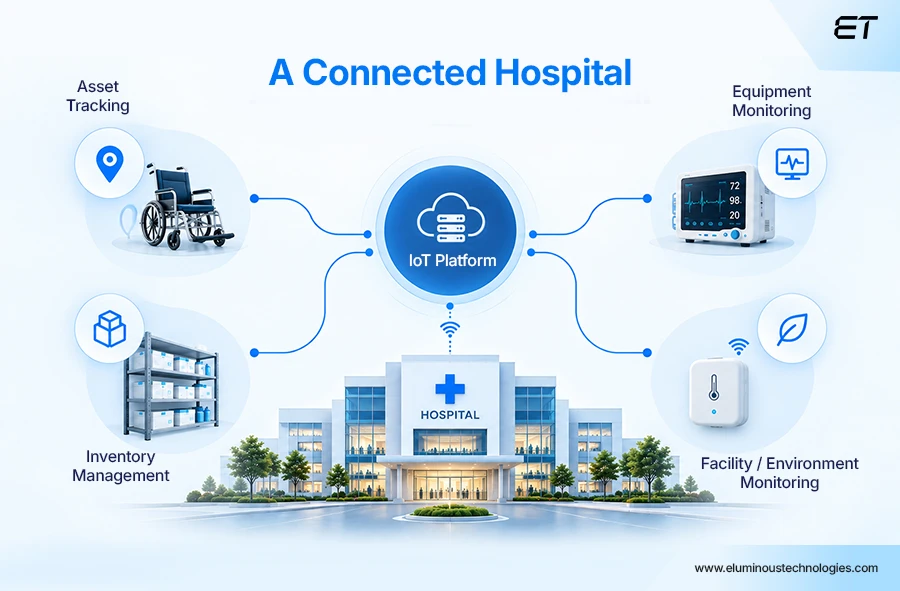 How Healthcare Providers Use IoT Beyond Patient Care