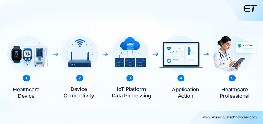 How IoT Works Across the Healthcare Ecosystem