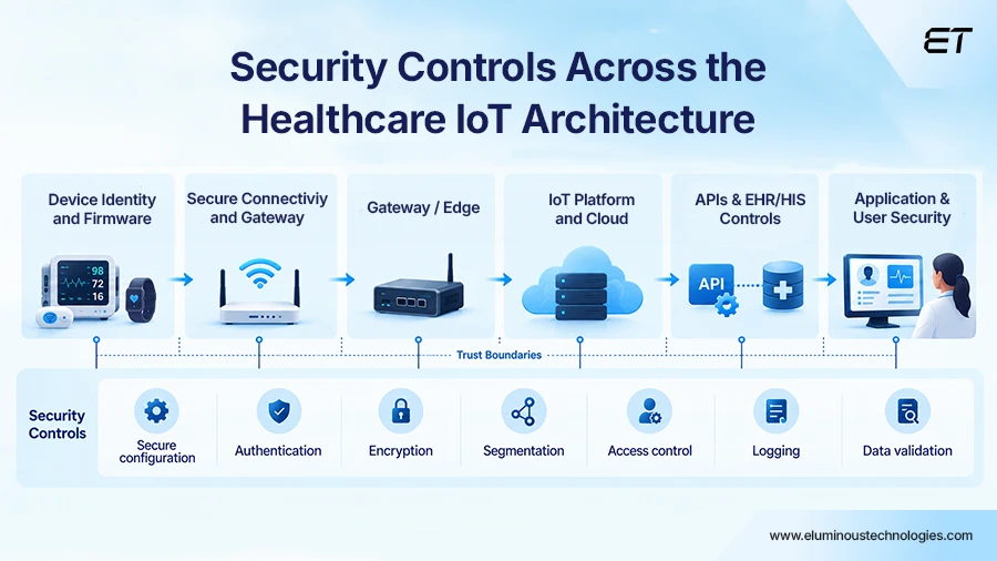 How to Secure Healthcare IoT Architecture