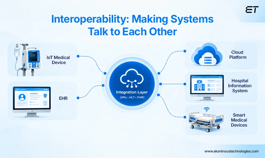 Interoperability and Integration
