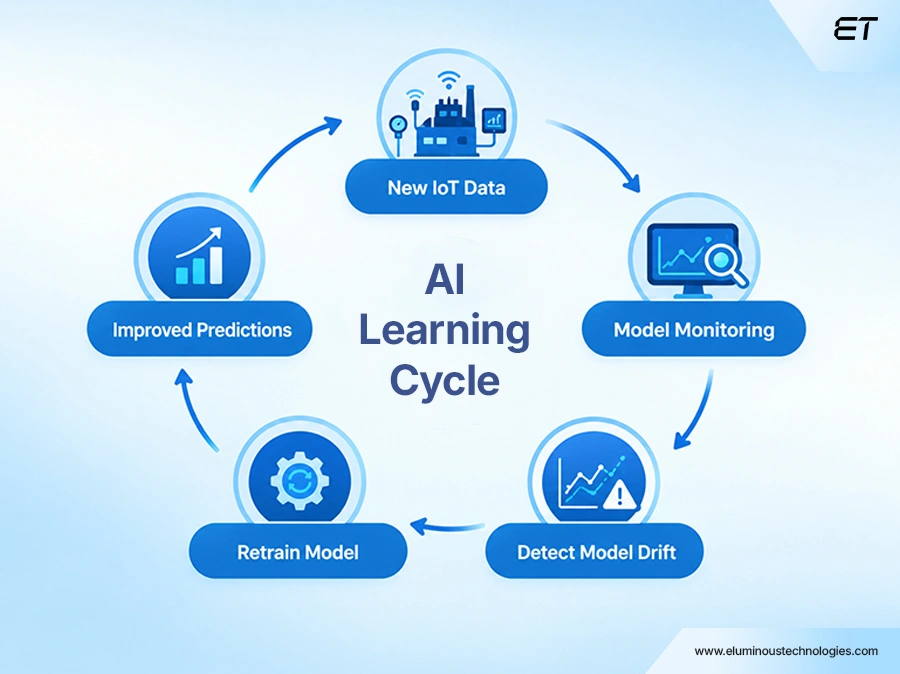 Learning From New IoT Data