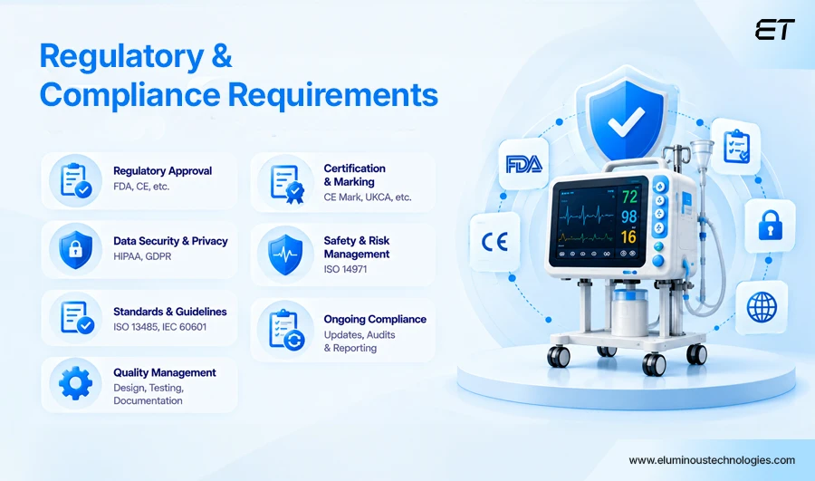 Regulatory and Compliance Requirements