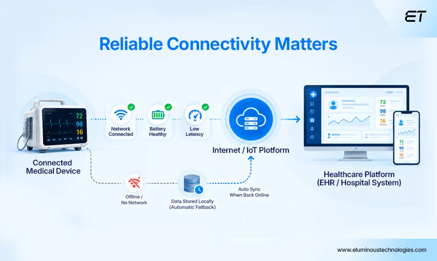 Reliability and Connectivity