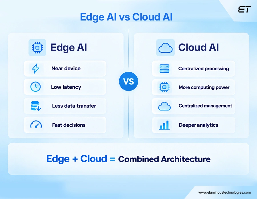 Running AI at the Edge or in the Cloud