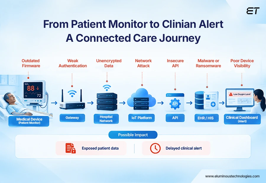 What Are the Common Security Risks in Healthcare IoT