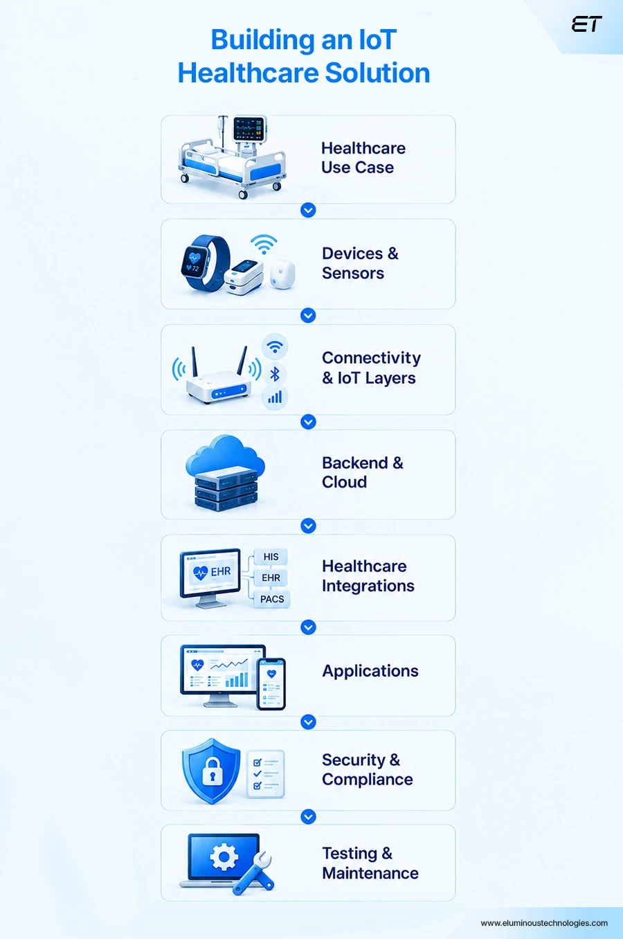What Does It Take to Build an IoT Healthcare Solution
