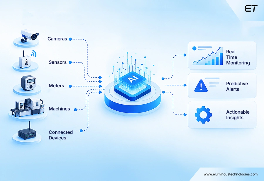 What Is AI in IoT