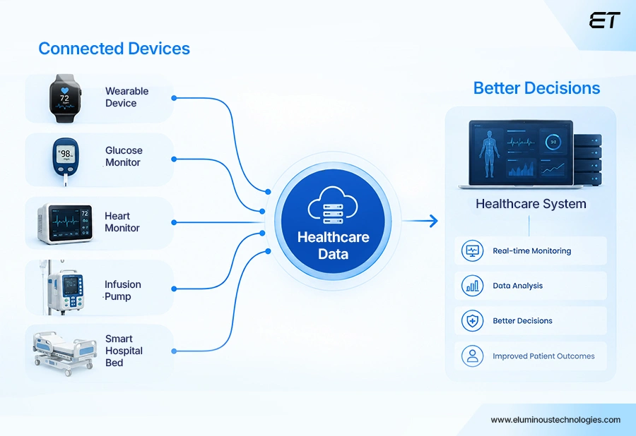 What Is IoT in Healthcare